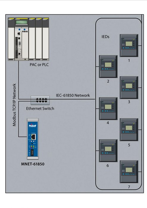 Podřízené stanice elektrické distribuční sítě: ProSoft Technology<sup>®</sup> uvádí novou komunikační bránu mezi Modbus TCP/IP a IEC 61850